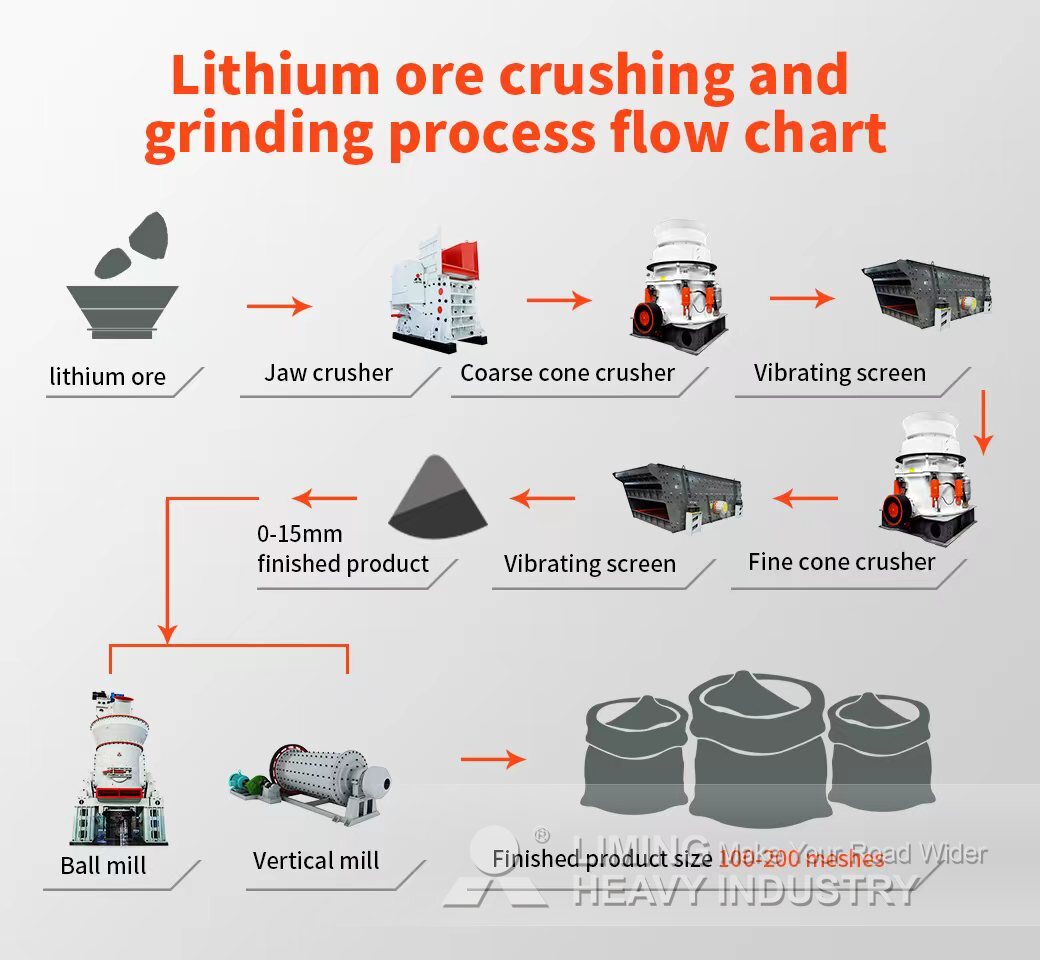 Lithium ore crushing and grinding process flow chart