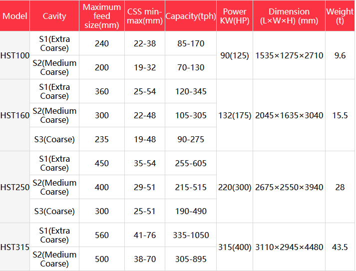 HST Single Cylinder Hydraulic Cone Crusher Specification parameters