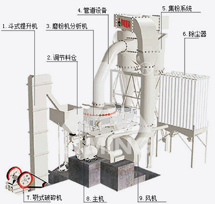 Red mud grinding production line display diagram