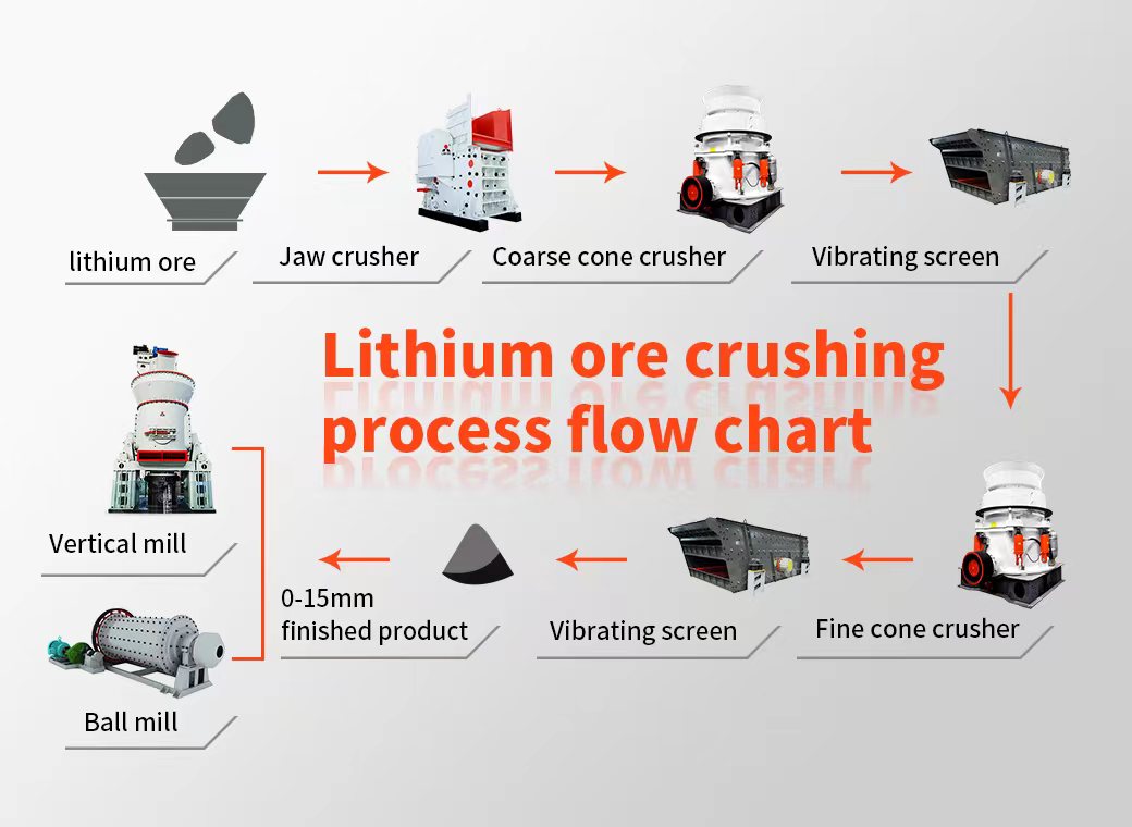 Process flow chart of lithium ore crushing
