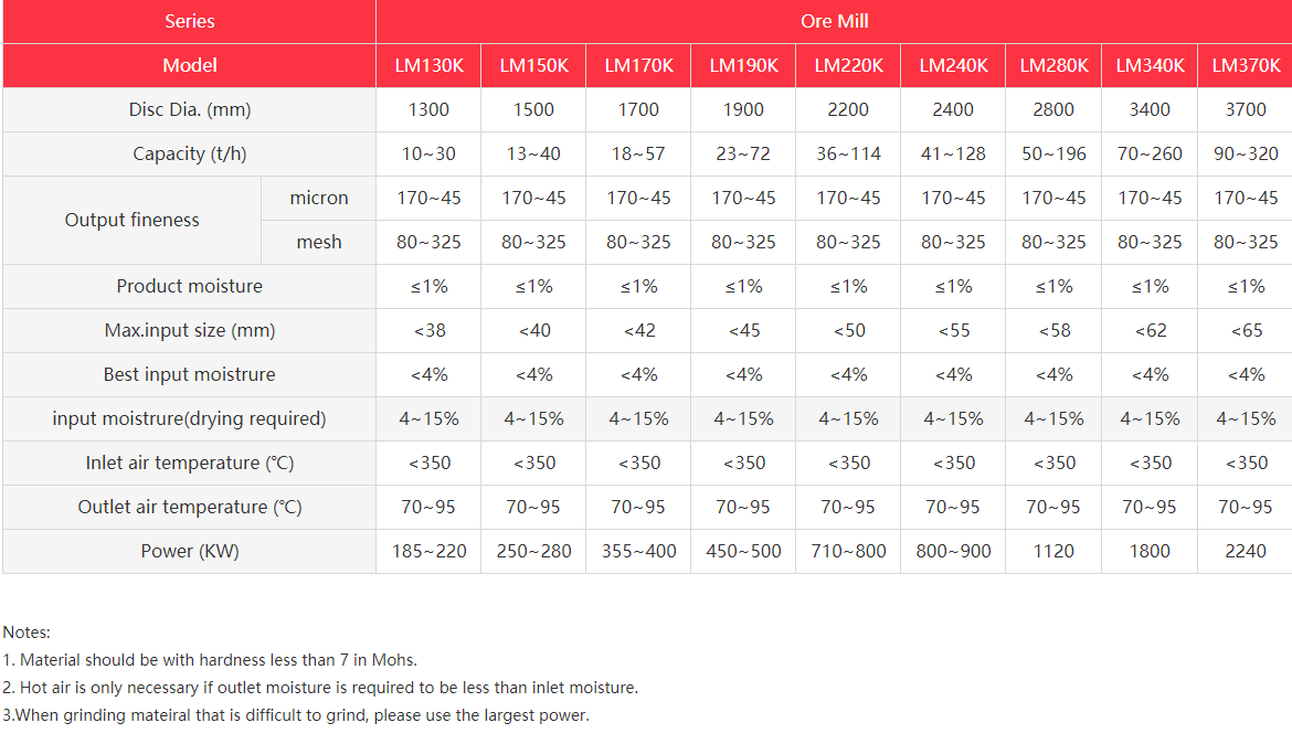 Technical parameters of LM vertical roller mill (lithium ore)