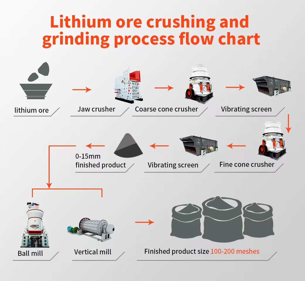 Lithium ore crushing and grinding process flow