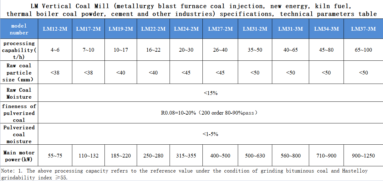 LM Vertical Coal Mill
