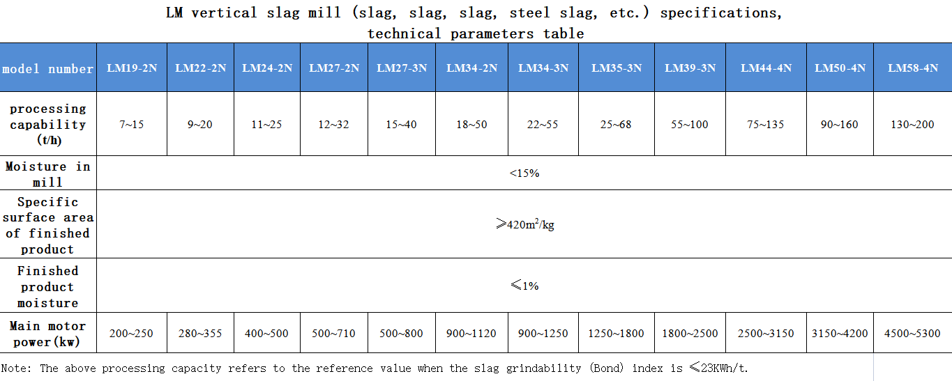 LM slag vertical mill
