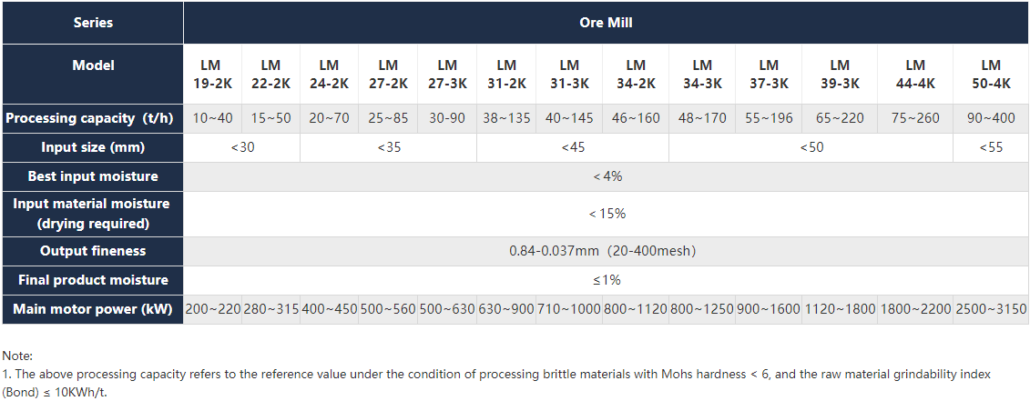 Red mud powder grinding machine related technical parameters