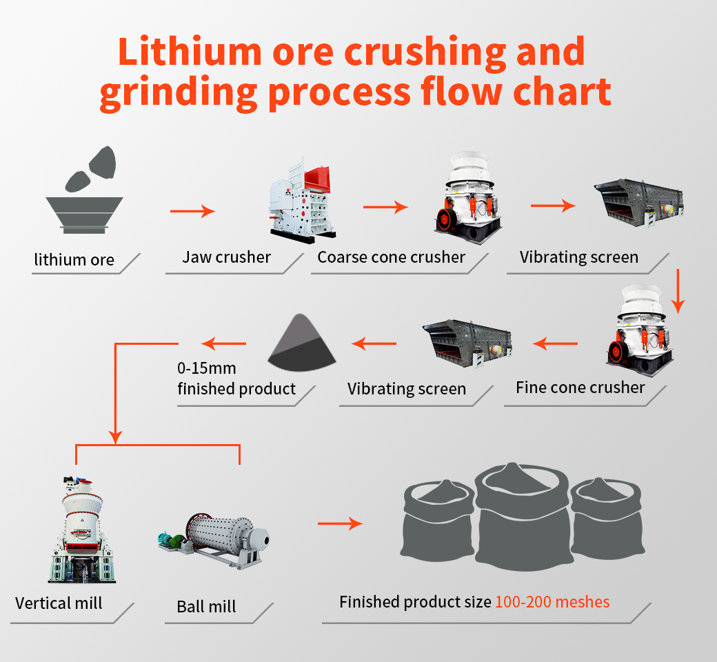 lithium ore,lithium ore breaking and grinding process